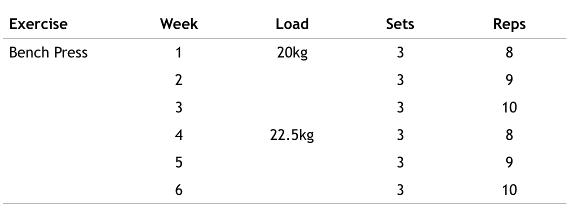 Table showing progressive loading for bench press
